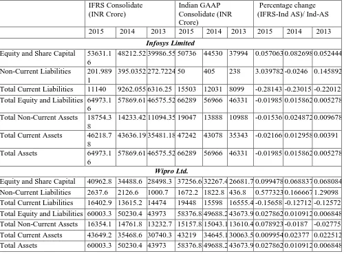 Table II: Balance Sheet comparison between IFRS and Ind-AS for the two Companies 