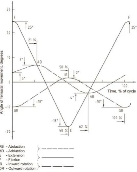 Fig 1: Variation with time of angular movement to be applied to the femoral  test specimen 