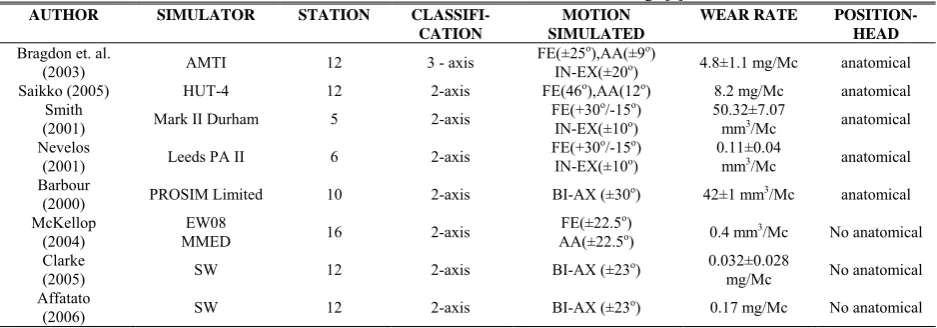 Table I:  Main characteristics between different simulators design [3].