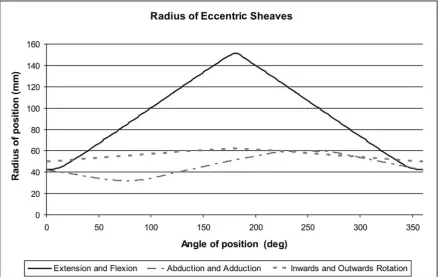 Fig. 4: Radius of eccentric sheaves of hip joint simulator 