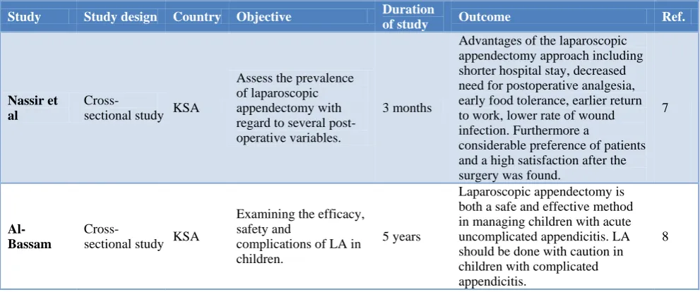 Table 1: Study, study design, country, objective, duration, outcome and reference number