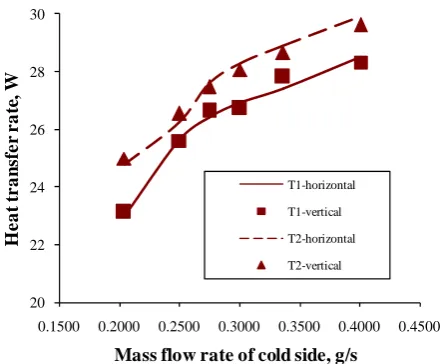 Fig. 5. Comparison of the outlet temperatures of cold side  