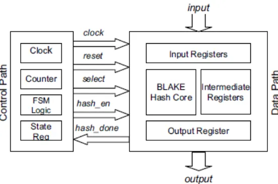 Figure. 6. Different control and data paths represented in hash module 
