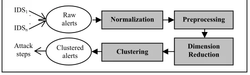 Figure 2. IDMEF representation of an alert in an XML document. 