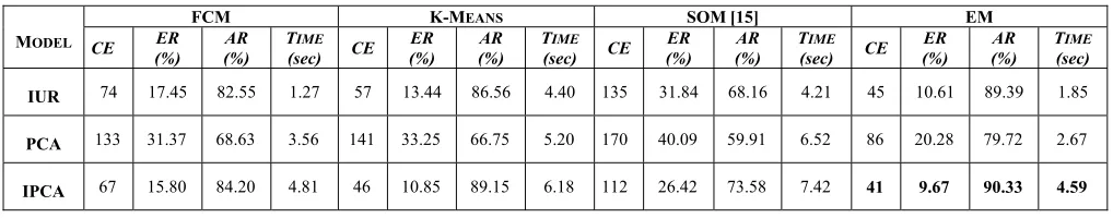 TABLE I. CLUSTERING PERFORMANCE 