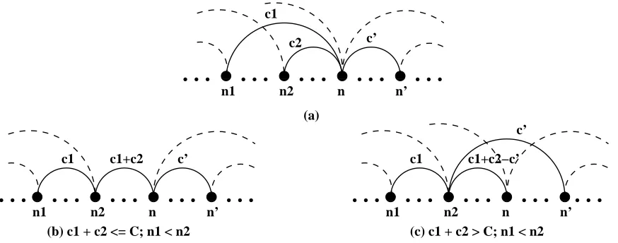 Figure 3.1: Transformations to make ln ≤ l′n