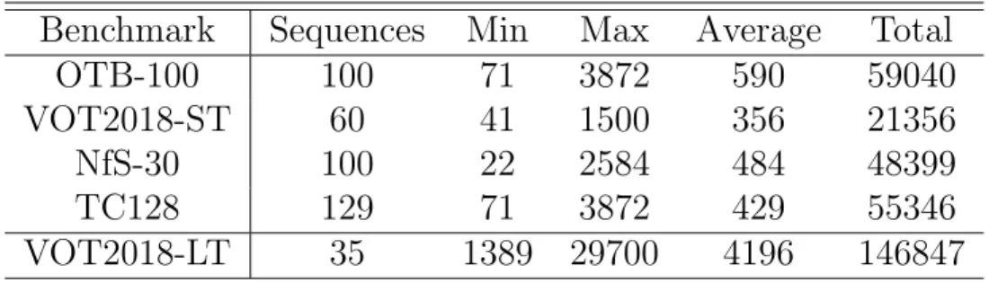 Table 2: Sequence length information for benchmarks used: number of sequences, minimum, maximum, average, and total number of frames.