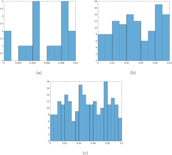 Figure 3: Histograms of AOR differences across ranges (a) 0 to 0.01, (b) 0 to 0.05, and (c) 0 to 0.1, in the combined dataset OTB-100+VOT2018-ST+NfS-30.