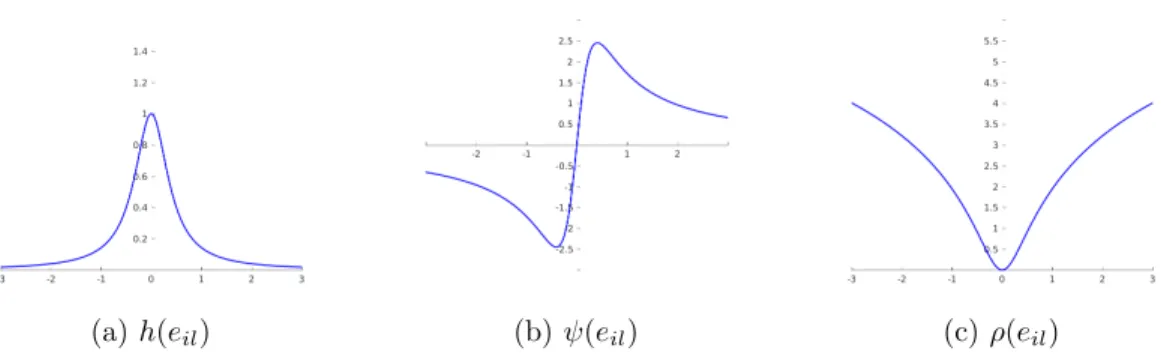 Figure 4: Perona and Malik edge-stopping function and Lorentzian error norm.