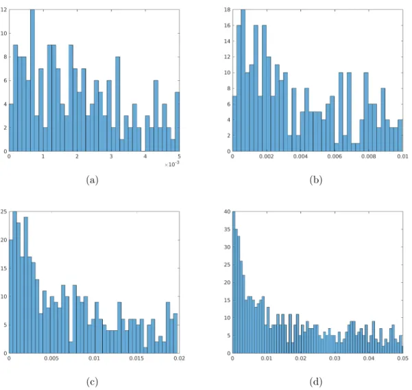 Figure 8: Histograms of score differences {η il } across ranges (a) 0 to 0.005, (b) 0 to 0.01, (c) 0 to 0.02, and (d) 0 to 0.05 in the combined dataset (i.e.,  OTB-100+VOT2018-ST+NfS-30).
