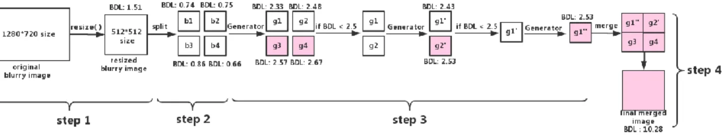 Figure 2. An example of Split-and-Merge process 