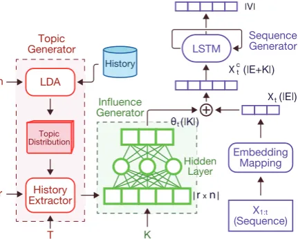 Figure 1: TILM architecture: Topic Generator (Red),Inﬂuence Generator (Green) and Sequence Generator(Purple)