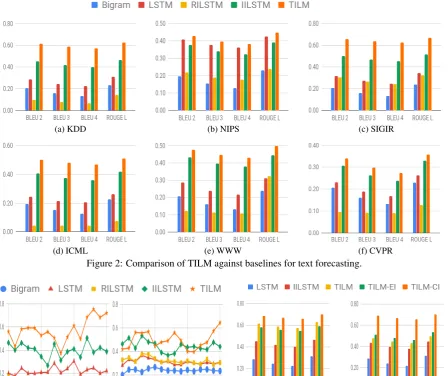 Figure 2: Comparison of TILM against baselines for text forecasting.