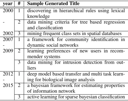 Figure 5: Topic trend analysis to demonstrate how TILM captures evolution of SIGIR research paper titles.