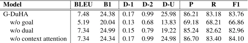 Table 7: Ablation studies on dialogue generation over goal embedding module, dual architecture, and dialogue-level attention