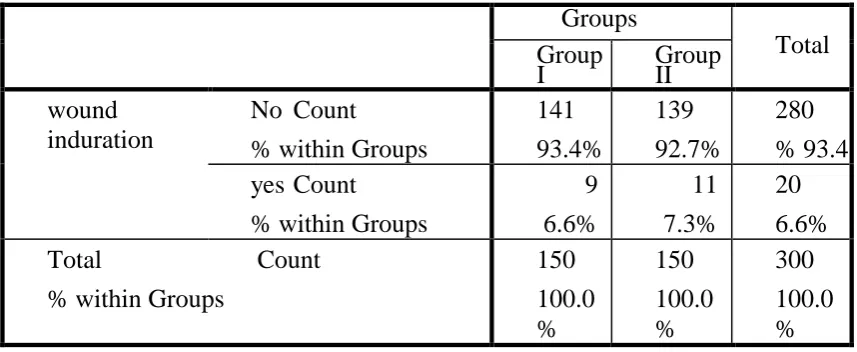 Table No  8 the p Value for the wound induration group 1 and group 2  