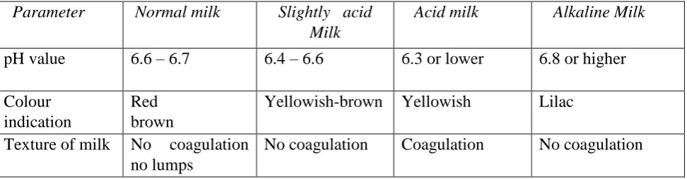 Table 1. Tabulation Related to Different Parameters in Milk 