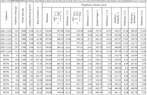 Fig. 3 Distribution of propulsion velocities for penetrating water jet (right water jet) and reflected jet (left water jet) for a cylindrical configuration (0.5 l water and  25 g PETN) 