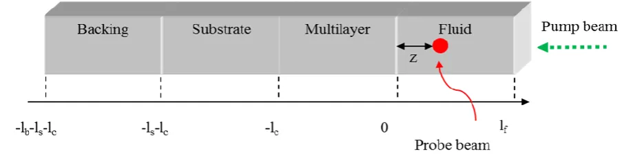 Figure 2 shows the arrangement of the sample in the experimental device above. A sample (multilayer + substrate) which thickness is (ls+lc) is fixed on a plexiglas backing which thickness is lb and both are immersed in a quartz cell filled with Paraffin oi