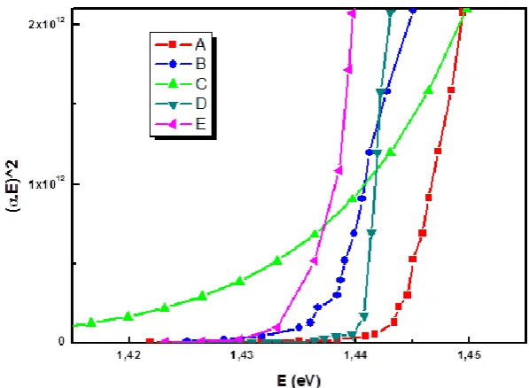 Figure 6. Optical absorption spectra for multilayer of GaAs/GaAlAs 