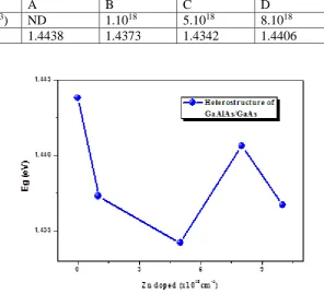 Table.2. Energy gap values for different Zn doping of the multilayer 