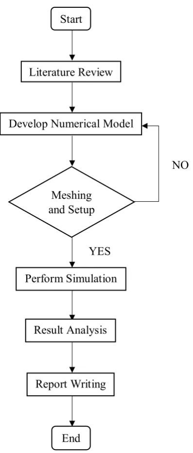 Figure 1.2: Flow Chart of the Methodology 