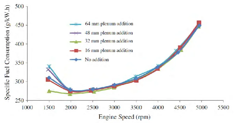 Figure 2.2: Variation of Specific Fuel Consumption with Engine Speed for Five 