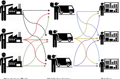 Figure 4.Figure 4. The considered supply chain network. The considered supply chain network