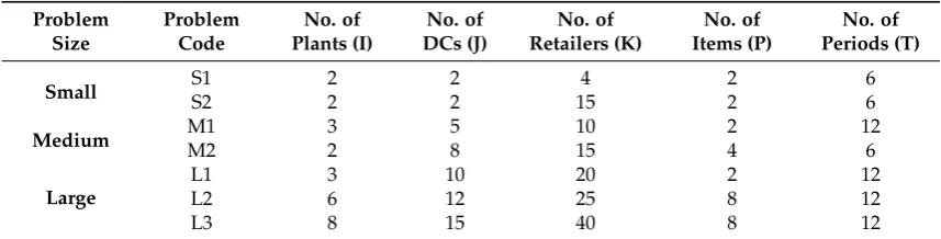 Table 2. Test problems size as suggested by [13].