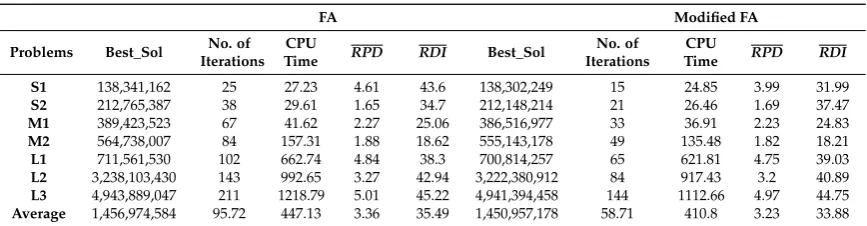 Table 3. Performances comparison of FA and modiﬁed FA.