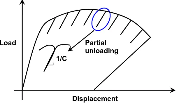 Figure 1 The unloading compliance technique to measure crack growth during fracture                     experiment  