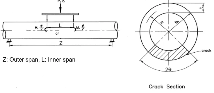 Figure 2   Pipe with throughwall circumferential crack under four point bending load 