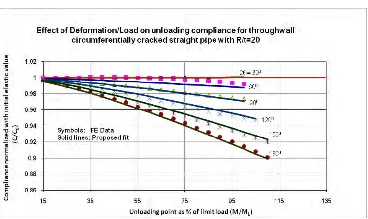Figure 6 Variation of normalized compliance (λ/λo = C/Co)  with normalized load level (m =                   M/ML) for various crack angles for R/t = 20  