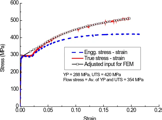 Figure 8   Fitting of FE data to propose initial elastic compliance for various crack angles and                     R/t: Comparison of FE data with predictions of proposed equations 