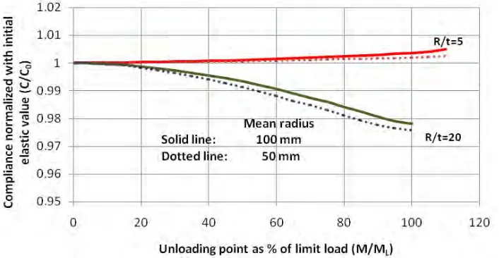 Figure 10 Effect of strain hardening on compliance values: R/t = 20, 2θ = 90o 
