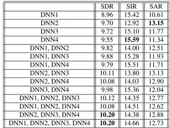 Table 1: The average values of the SDR, SIR, and SAR in dB for the estimated vocal signals.