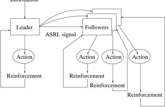 Figure 3-3: Flow of the signals in the experiments using individual reinforcement.
