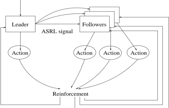 Figure 3-4: Flow of the signals in the experiments using task-based reinforcement of ASRLs is a dependent learning problem, it is impossible to know how to reinforce the followers without the knowledge of what the leader intended the decision as to whethe