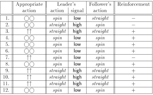 Table 4.1: A sample run demonstrating the development of a two concept basic ASRL by two robots using task-based reinforcment