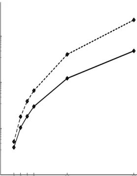 Figure 4-2: Comparison of running times for the development of basic ASRLs using task-based reinforcement