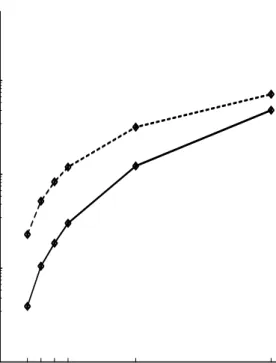 Figure 4-4: Comparison of running times for the development of a basic ASRL by two robots with and without knowledge of what the other robot is doing using task-based reinforcement