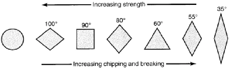 Figure 2.1 The arrangement of strength and tendency for various insert shapes (Source: Courtesy of 