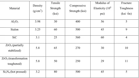 Table 2.1 Mechanical properties of ceramic materials (Black and Kohser, 2008) 