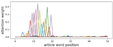 Figure 1: Degenerated attention distribution behindOTR problem. The generated summary repeats the ﬁrstsentence in article