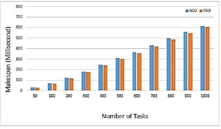 Fig. 2: Comparison of ACO and PSO on the basis of Makespan. 
