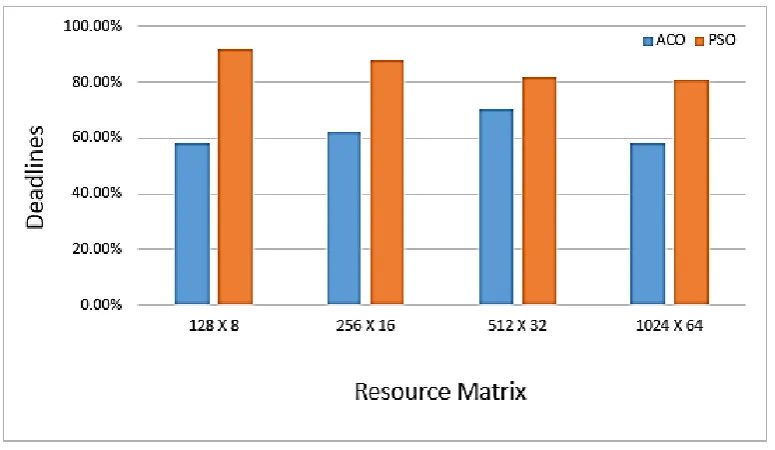 Fig. 3: Comparison of ACO and PSO on the basis of Cost. 