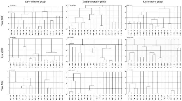 Figure 1. Dendrograms of the environmental stratification for soybean inbred lines assessed in the Central Brazil region in different growing seasons (2000 to 2002) for early, medium, and late maturity groups, obtained by Horner and Frey (1957) method (hor