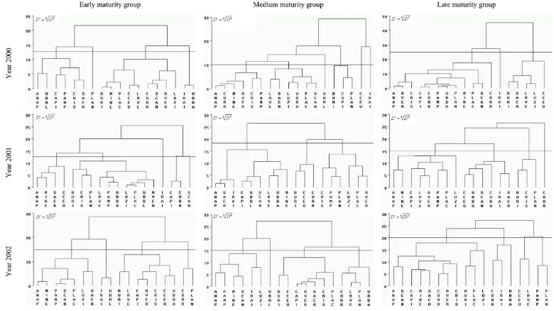Figure 2. Dendrograms of the environmental stratification for soybean inbred lines in the Central Brazil region in different growing seasons (2000 to 2002) for early, medium, and late maturity groups, obtained by the distance measure (D’) derived from AMMI1estimates of the GxE interaction (continuous horizontal line in each graphic are the cut-offs adopted for stratification with around five strata).