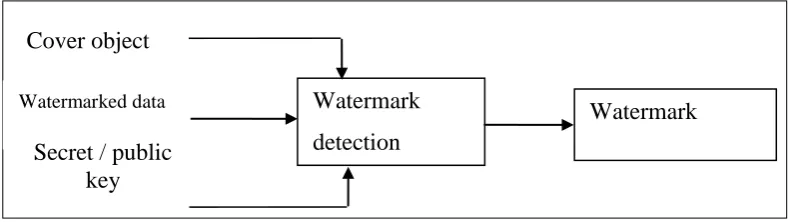 Figure 1.1: Digital watermarking Embedding 