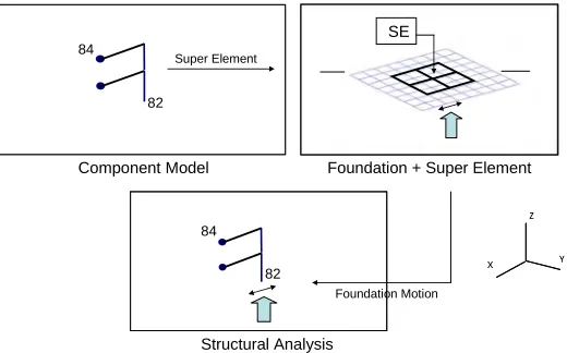 Fig 4 – CMS-Based SSI Analysis Steps 